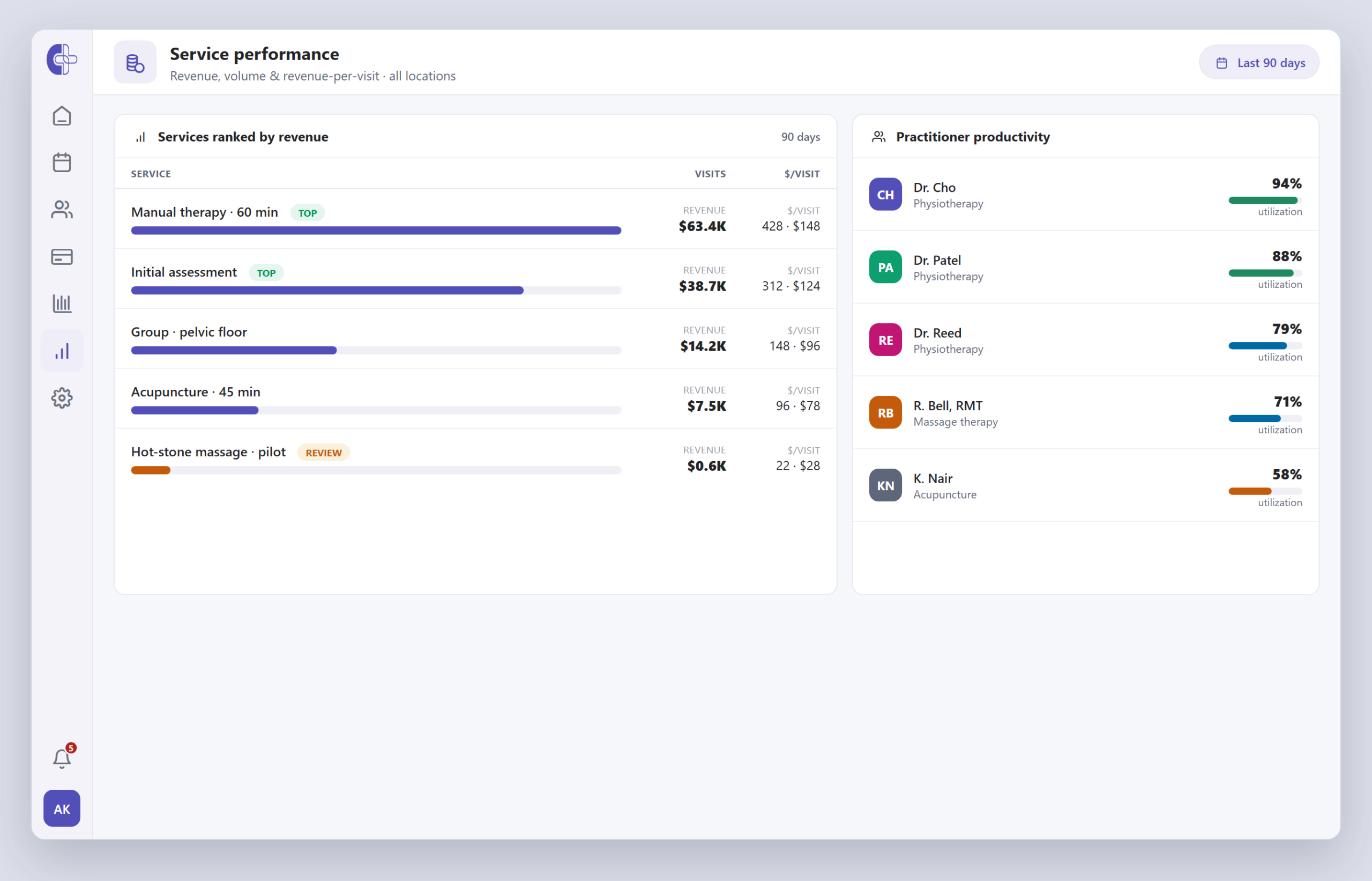 Tableau de bord de performance des services de Clinicmaster — services classés par revenu avec les visites et le revenu par visite, aux côtés de l’utilisation par intervenant.