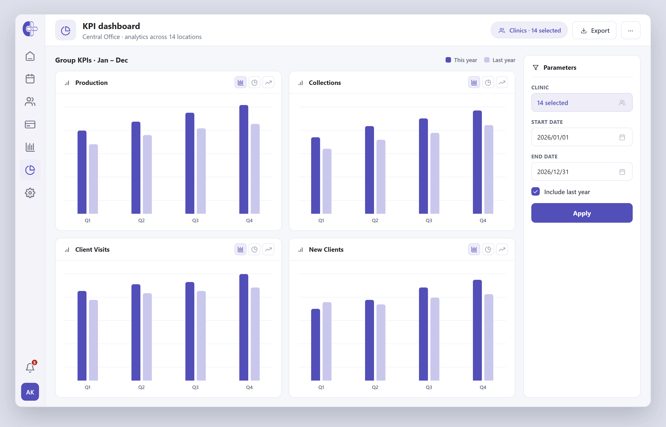 Clinicmaster network KPI dashboard
