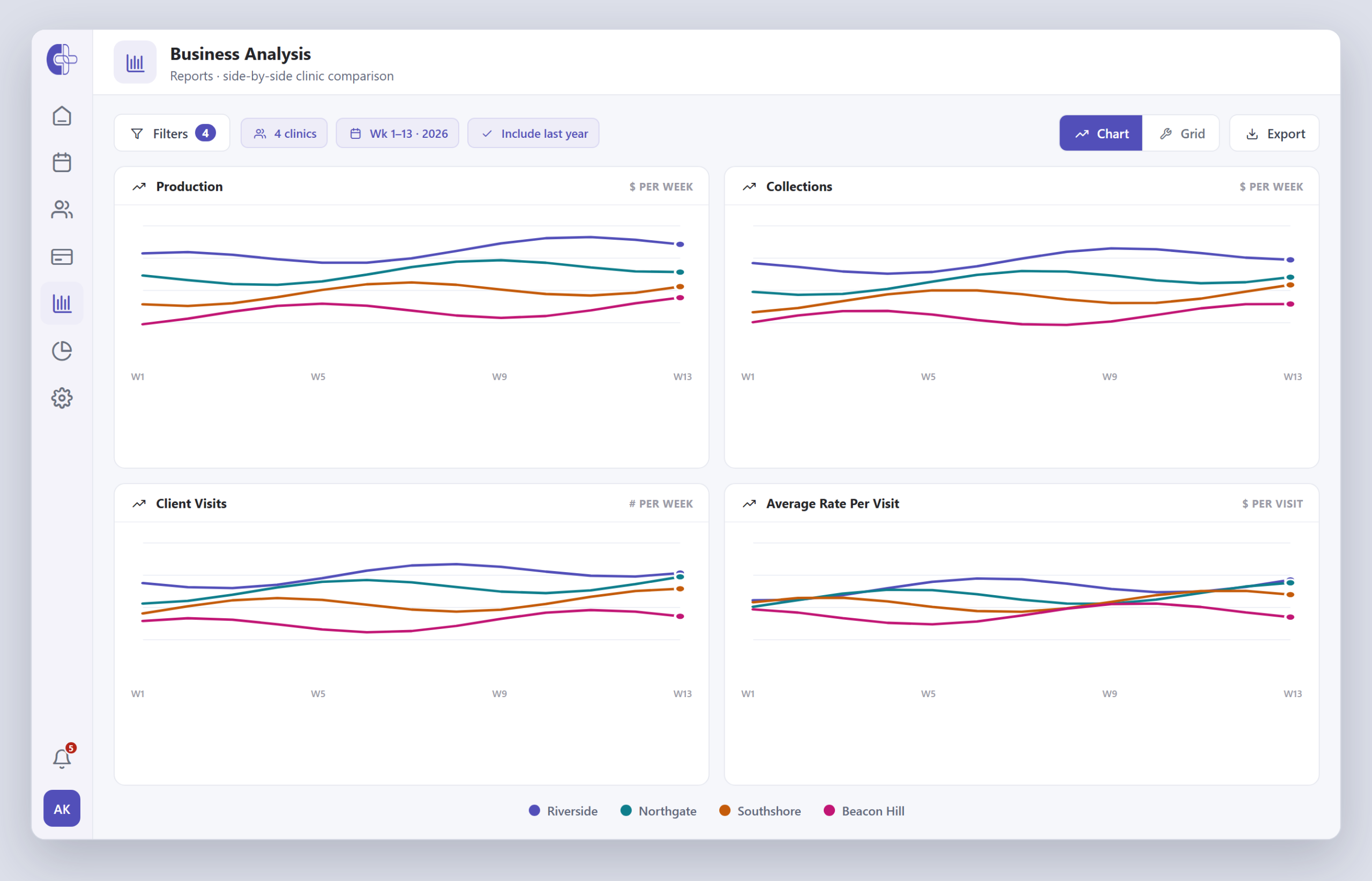 Rapports centraux de Clinicmaster — comparaison de cliniques côte à côte en Analyse d’affaires de la production, des encaissements, des visites de clients et du tarif moyen par visite entre les établissements, filtrée par clinique et par semaine.