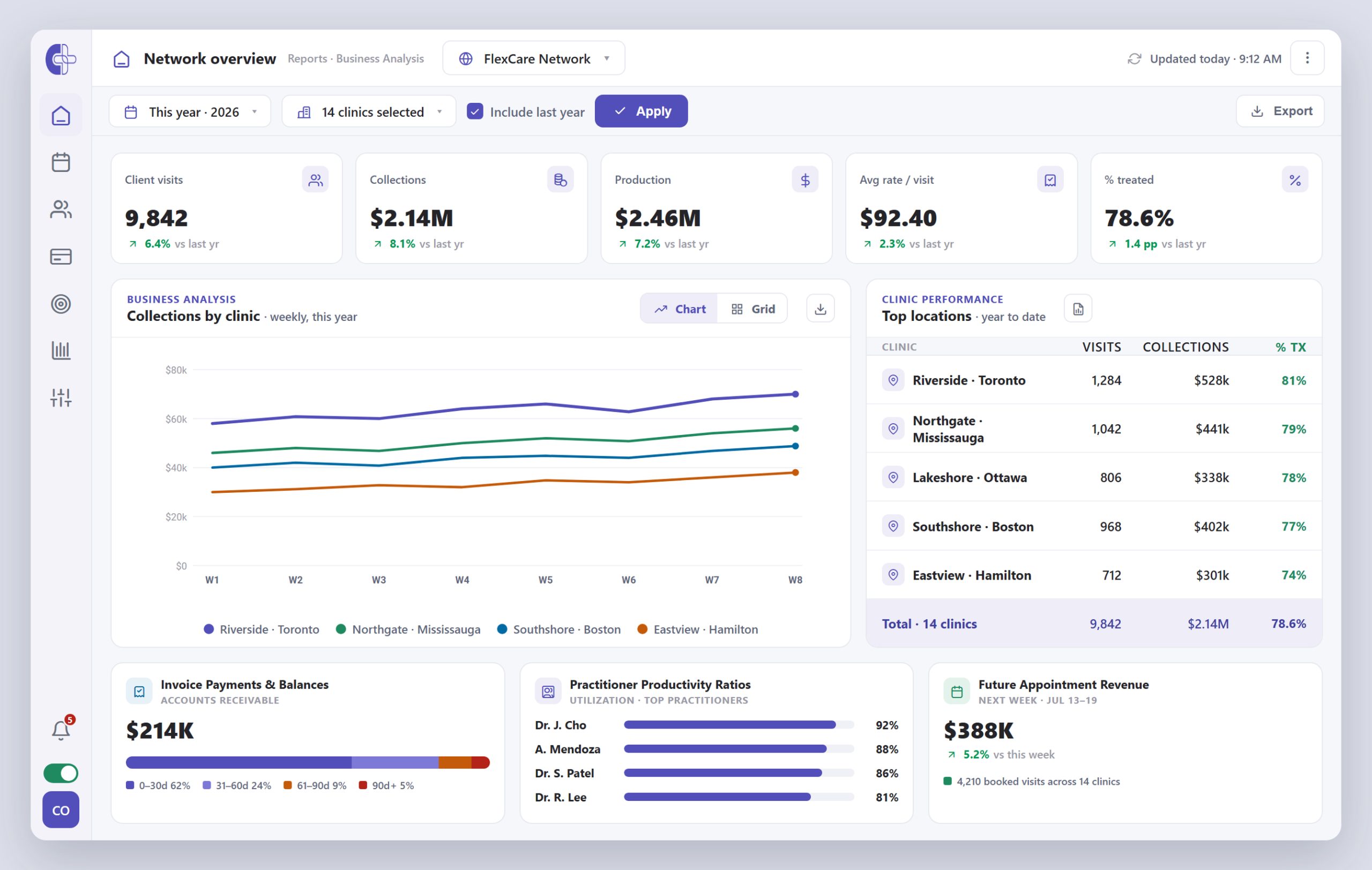 Clinicmaster Central Office — network overview dashboard